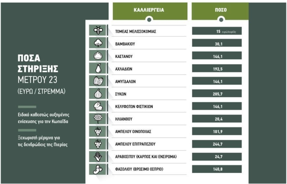 Μέχρι 17 Ιουνίου οι αιτήσεις για το Μέτρο 23